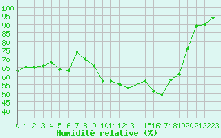 Courbe de l'humidit relative pour Castres-Nord (81)