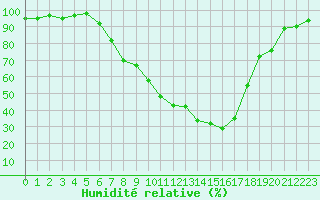 Courbe de l'humidit relative pour Zrich / Affoltern