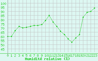 Courbe de l'humidit relative pour Bouligny (55)