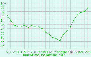 Courbe de l'humidit relative pour La Beaume (05)
