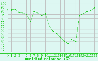 Courbe de l'humidit relative pour Thenon (24)