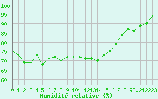 Courbe de l'humidit relative pour Brest (29)