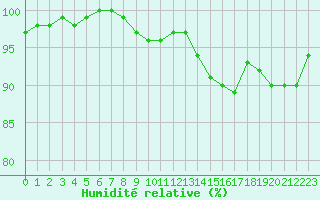 Courbe de l'humidit relative pour Charleville-Mzires (08)