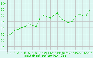 Courbe de l'humidit relative pour Challes-les-Eaux (73)
