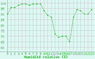 Courbe de l'humidit relative pour Ussel-Thalamy (19)