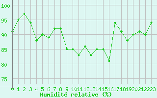 Courbe de l'humidit relative pour Maseskar