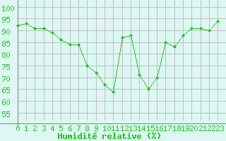 Courbe de l'humidit relative pour Hemavan-Skorvfjallet