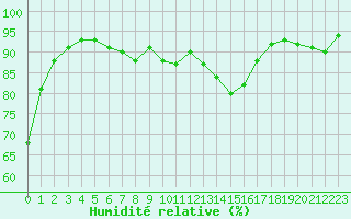 Courbe de l'humidit relative pour Chivres (Be)