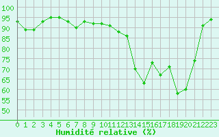 Courbe de l'humidit relative pour Auch (32)