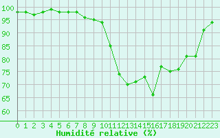 Courbe de l'humidit relative pour Bourges (18)