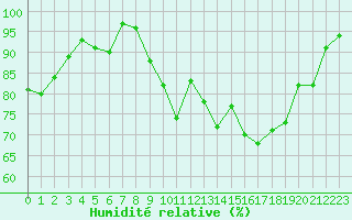 Courbe de l'humidit relative pour Chivenor