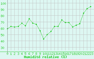Courbe de l'humidit relative pour Nice-Rimiez (06)