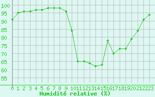 Courbe de l'humidit relative pour Aicirits (64)