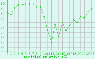 Courbe de l'humidit relative pour Dax (40)