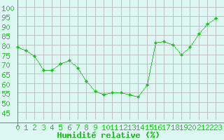 Courbe de l'humidit relative pour Plussin (42)