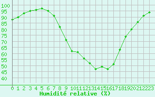 Courbe de l'humidit relative pour Fribourg (All)