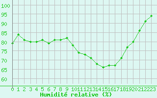 Courbe de l'humidit relative pour Pouzauges (85)