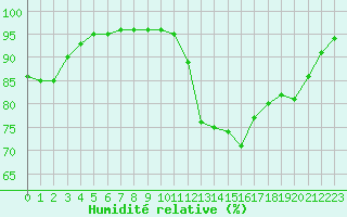 Courbe de l'humidit relative pour Blois (41)