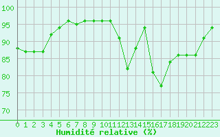 Courbe de l'humidit relative pour Crozon (29)