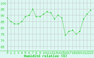 Courbe de l'humidit relative pour Caen (14)