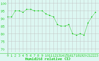 Courbe de l'humidit relative pour Bignan (56)