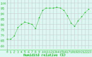 Courbe de l'humidit relative pour Corny-sur-Moselle (57)