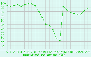 Courbe de l'humidit relative pour Aurillac (15)