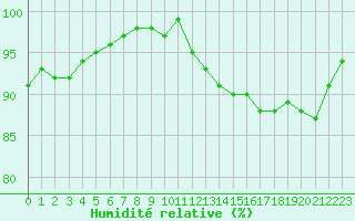 Courbe de l'humidit relative pour Lobbes (Be)