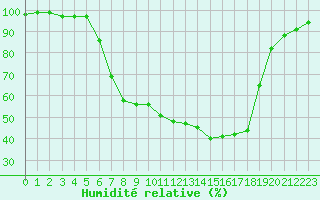 Courbe de l'humidit relative pour Diepenbeek (Be)