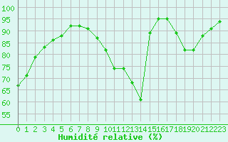 Courbe de l'humidit relative pour Chteaudun (28)