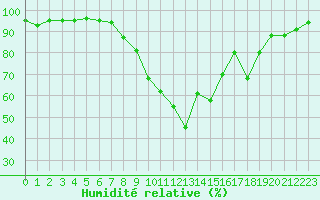 Courbe de l'humidit relative pour Mottec