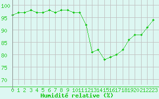 Courbe de l'humidit relative pour Sarzeau (56)