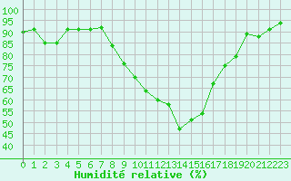 Courbe de l'humidit relative pour Cervia
