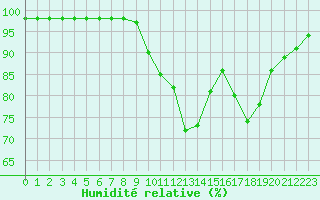Courbe de l'humidit relative pour Rmering-ls-Puttelange (57)