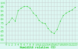Courbe de l'humidit relative pour Caen (14)