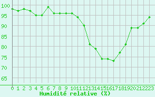 Courbe de l'humidit relative pour Berson (33)