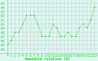 Courbe de l'humidit relative pour Humain (Be)