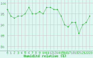 Courbe de l'humidit relative pour Valleroy (54)