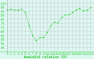 Courbe de l'humidit relative pour Punkaharju Airport