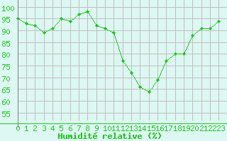 Courbe de l'humidit relative pour Nantes (44)