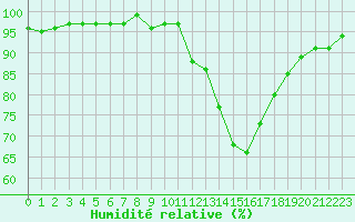 Courbe de l'humidit relative pour Pinsot (38)