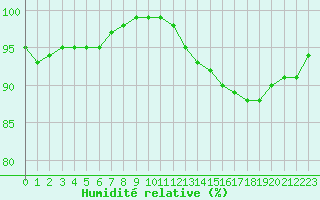 Courbe de l'humidit relative pour Epinal (88)