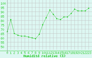 Courbe de l'humidit relative pour Marignane (13)
