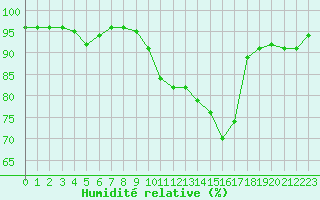 Courbe de l'humidit relative pour Laval (53)