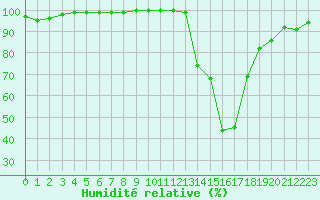 Courbe de l'humidit relative pour Beauvais (60)