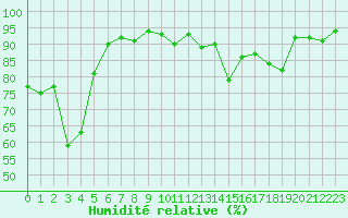 Courbe de l'humidit relative pour Nuerburg-Barweiler