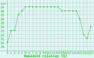 Courbe de l'humidit relative pour Dinard (35)