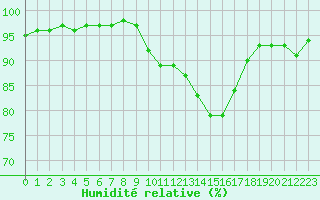 Courbe de l'humidit relative pour Rouen (76)