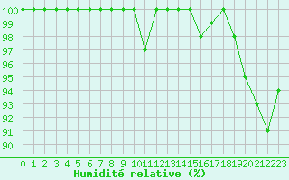 Courbe de l'humidit relative pour penoy (25)