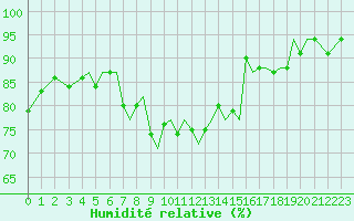 Courbe de l'humidit relative pour Isle Of Man / Ronaldsway Airport